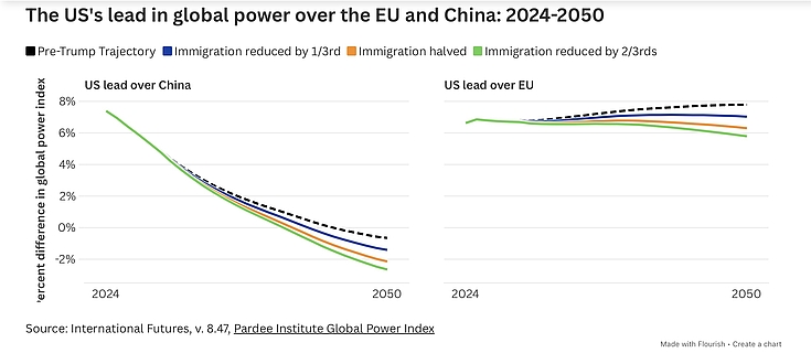 Chart: US lead in global power - alternative scenarios 