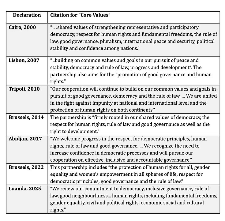 Table: Table 1: Mention of core values in AU–EU summit declarations 2000 to 2025