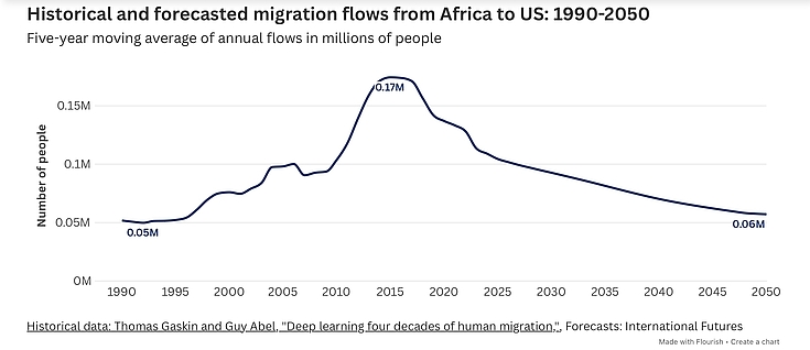 Infographic - Migration flows from Africa to the US: history and forecasts